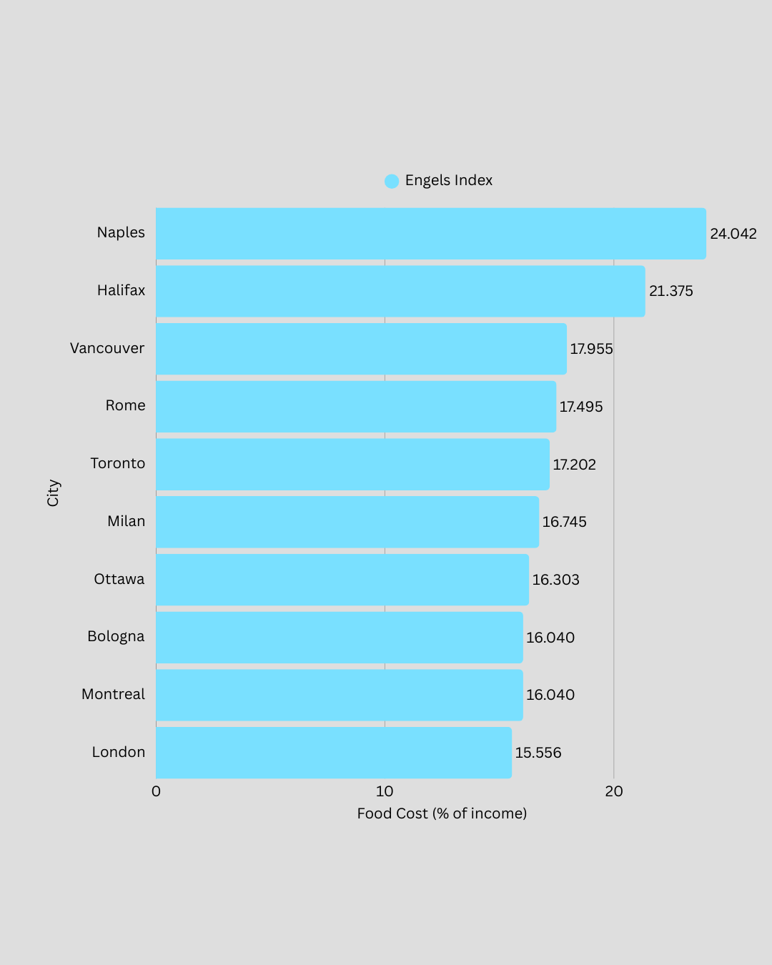 Top 10 rental burden cities across G7