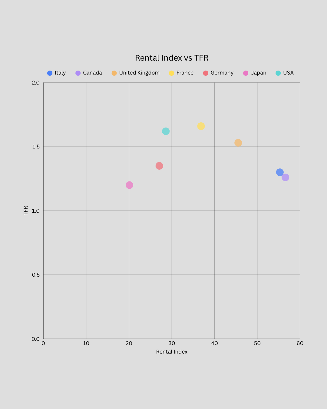 Rental burden vs national fertility rate comparison